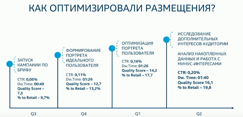 9 месяцев с одним креативом Ошибка или возможность
